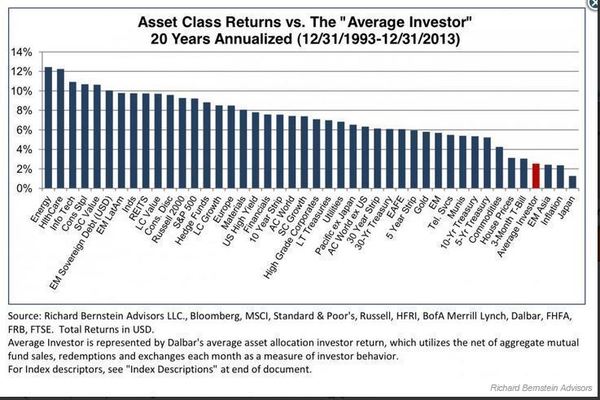 Asset Class Returns vs The