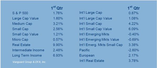 FIRST QUARTER 2014 ASSET CLASS PERFORMANCE