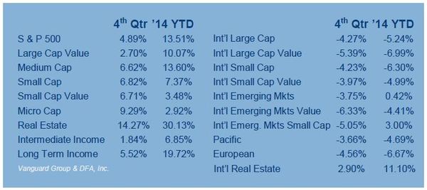FOURTH QUARTER 2014 ASSET CLASS PERFORMANCE