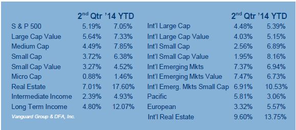 SECOND QUARTER 2014 ASSET CLASS PERFORMANCE