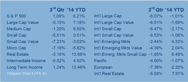 THIRD QUARTER 2014 ASSET CLASS PERFORMANCE